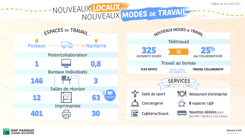 Infographie chiffres clés - déménagement de BNP Paribas Leasing Solutions à Nanterre